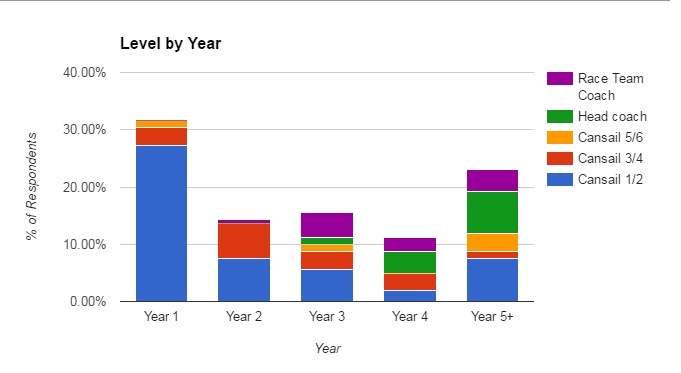 CANSail Instructor levels by year