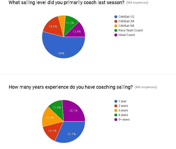 2016 CANSail Instructor Distribution Graphs