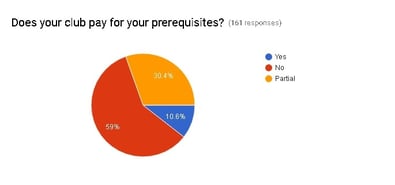 Does your Sailing Club pay for prerequisites