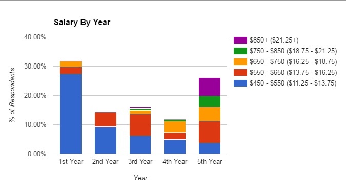 CANSail instructor Salary by year