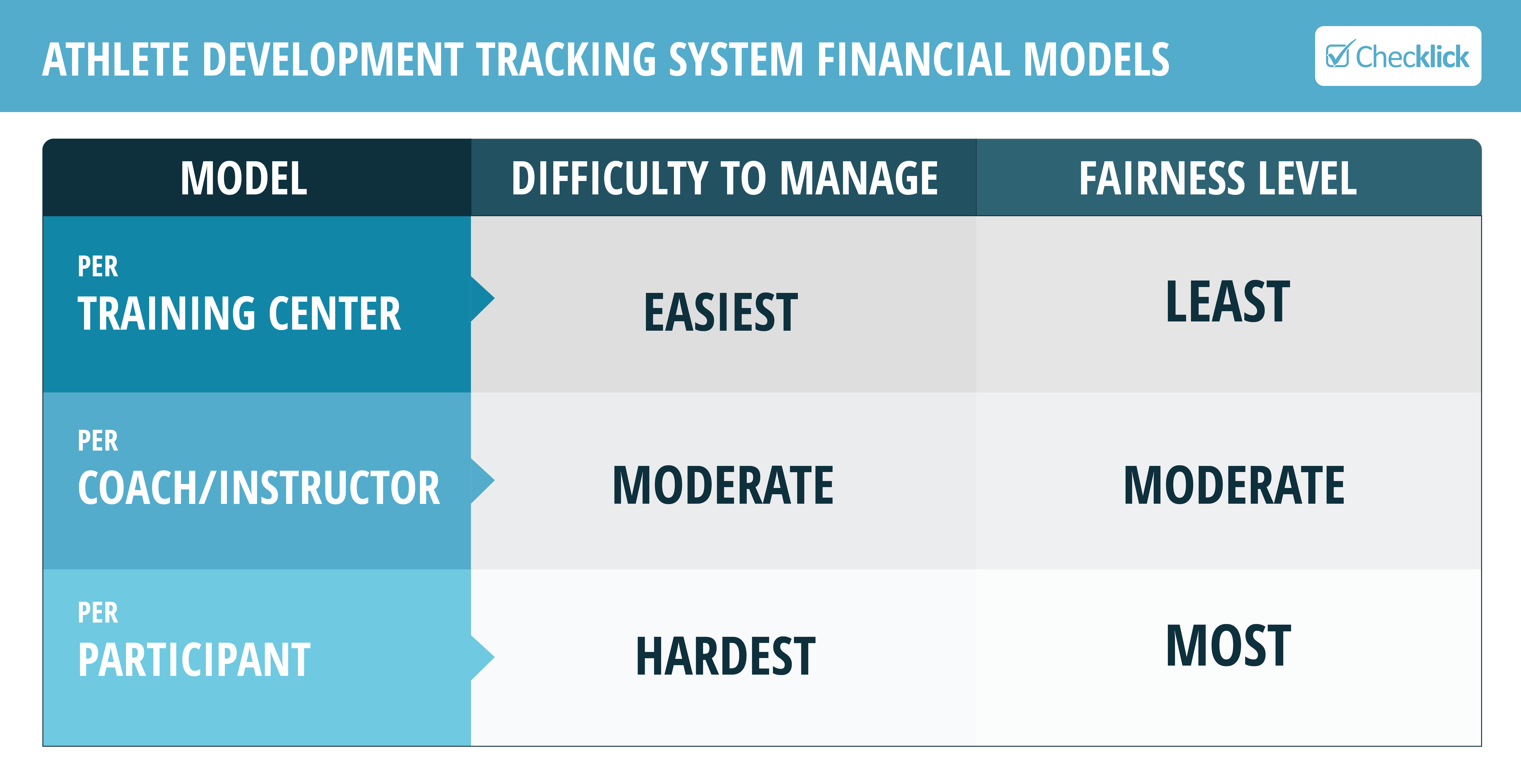 Guidelines for choosing the most viable Financial Model for athlete development programs